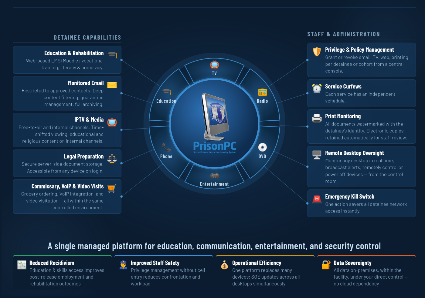 PrisonPC — a single managed platform for education, communication, entertainment, and security control